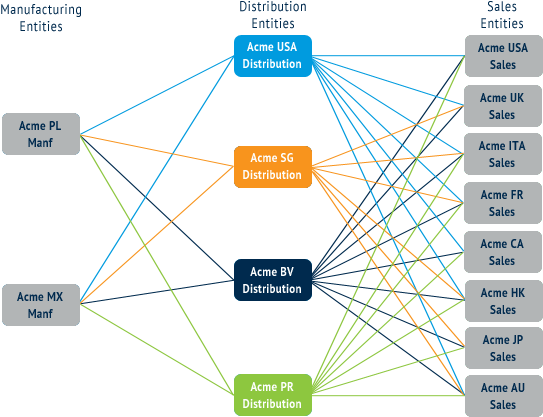 Treasury Management Solution Offers Example Of How - Multilateral Netting (555x429), Png Download