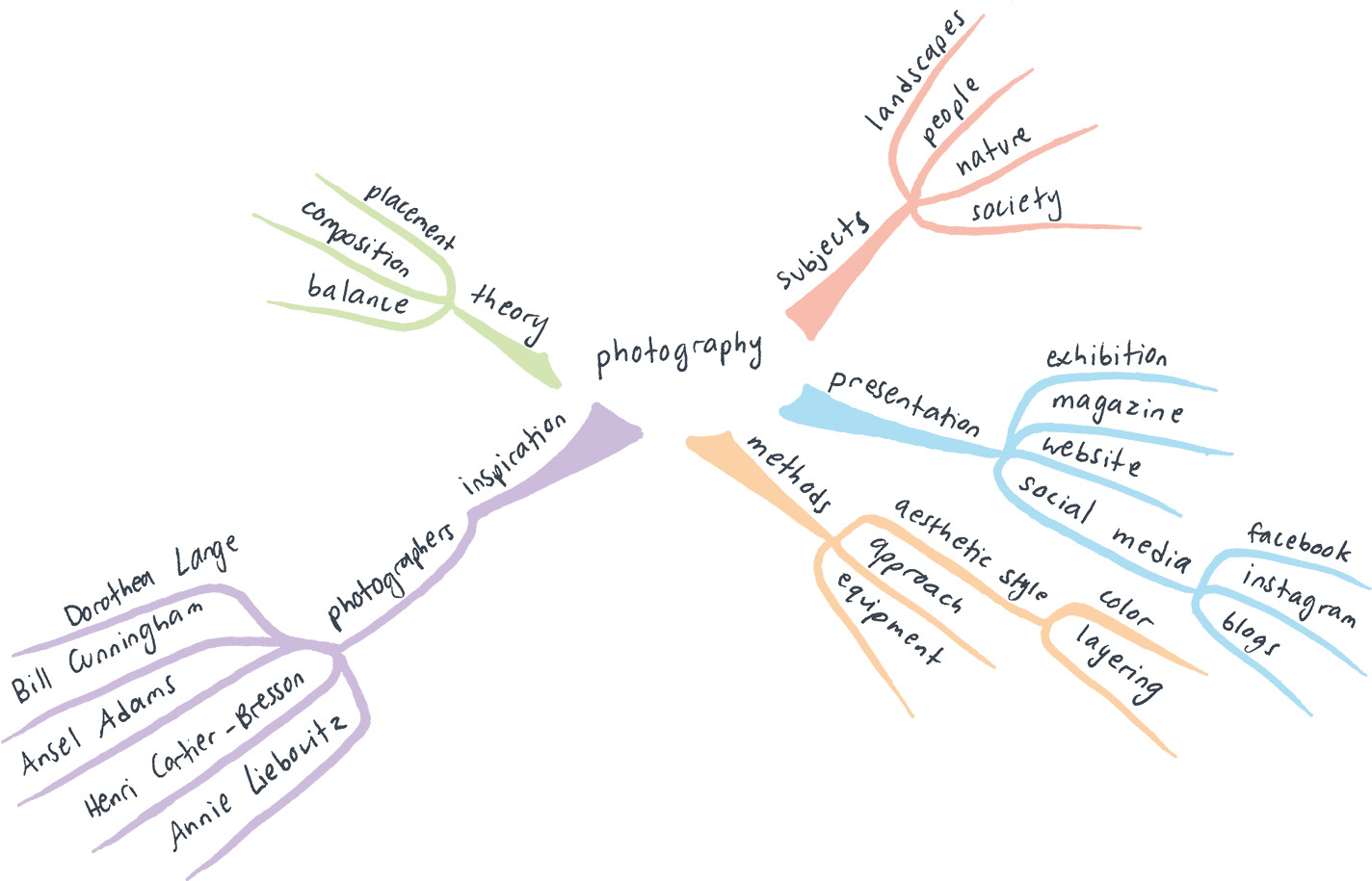 Para Un Caso De Uso Como La Tormenta De Ideas O La - Mind Map (1440x919), Png Download