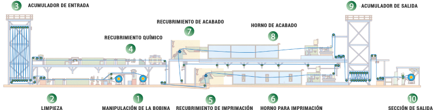 Línea De Recubrimiento De Color - Steel (855x231), Png Download