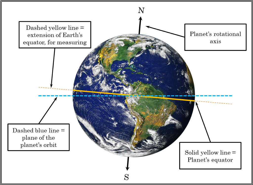 Dashed Yellow Line Extension Of Earths Planets Rotational - Make Out Hill World (1024x759), Png Download