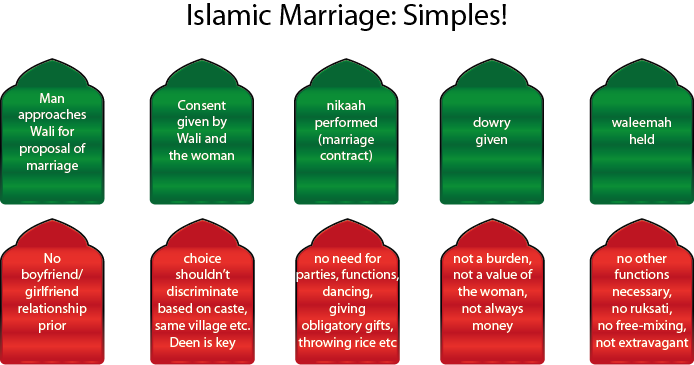 Islamic Marriages - Simplicity Of Marriage In Islam (694x365), Png Download