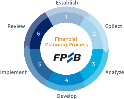 The Steps In The Financial Planning Process Are As - 6 Step Financial Planning Process (486x360), Png Download