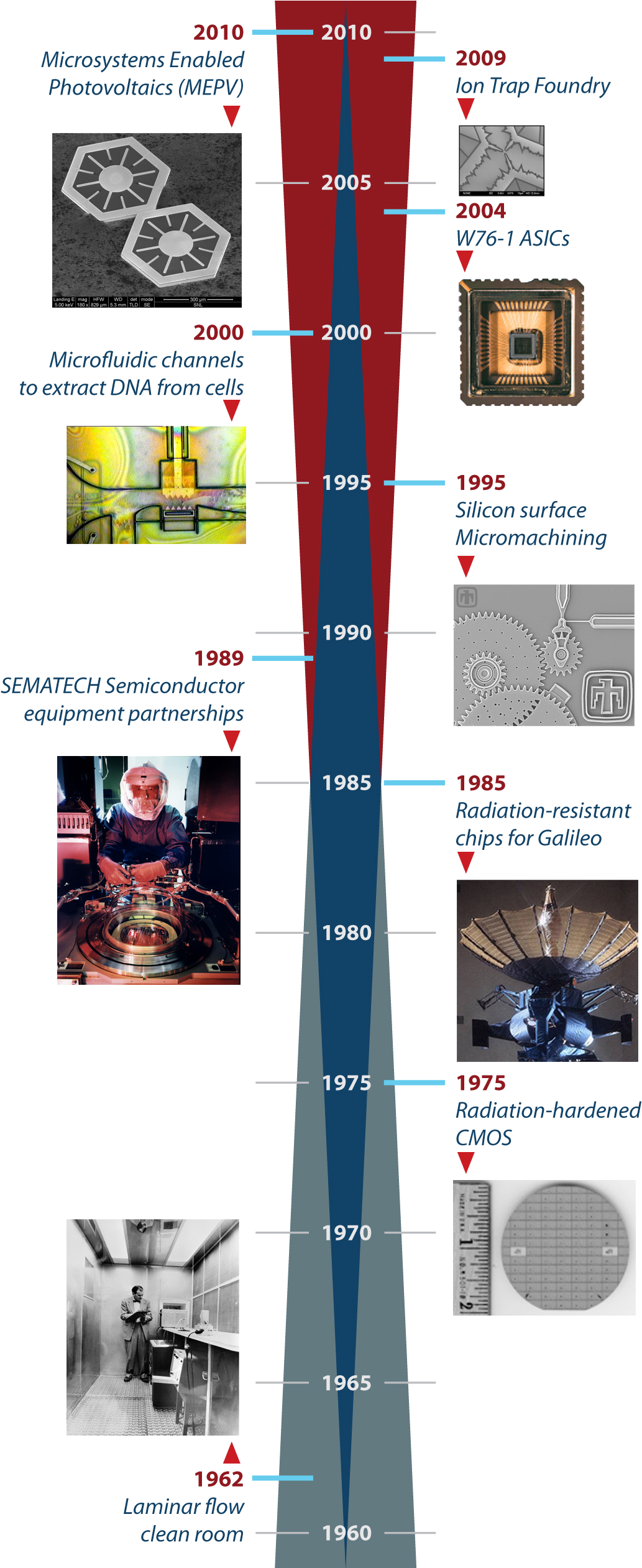 Mesa Continues Sandia's Long Tradition Of Developing - Mesa (1048x2521), Png Download