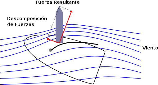 Viento Y Vela - Tipos De Vela De Veleros (516x325), Png Download