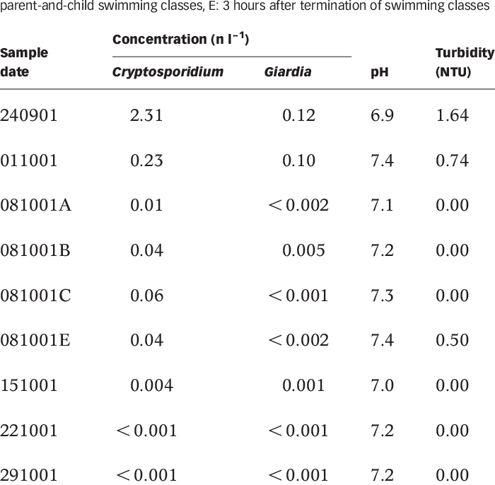 Concentration Of Cryptosporidium Oocysts And Giardia - Number (700x686), Png Download