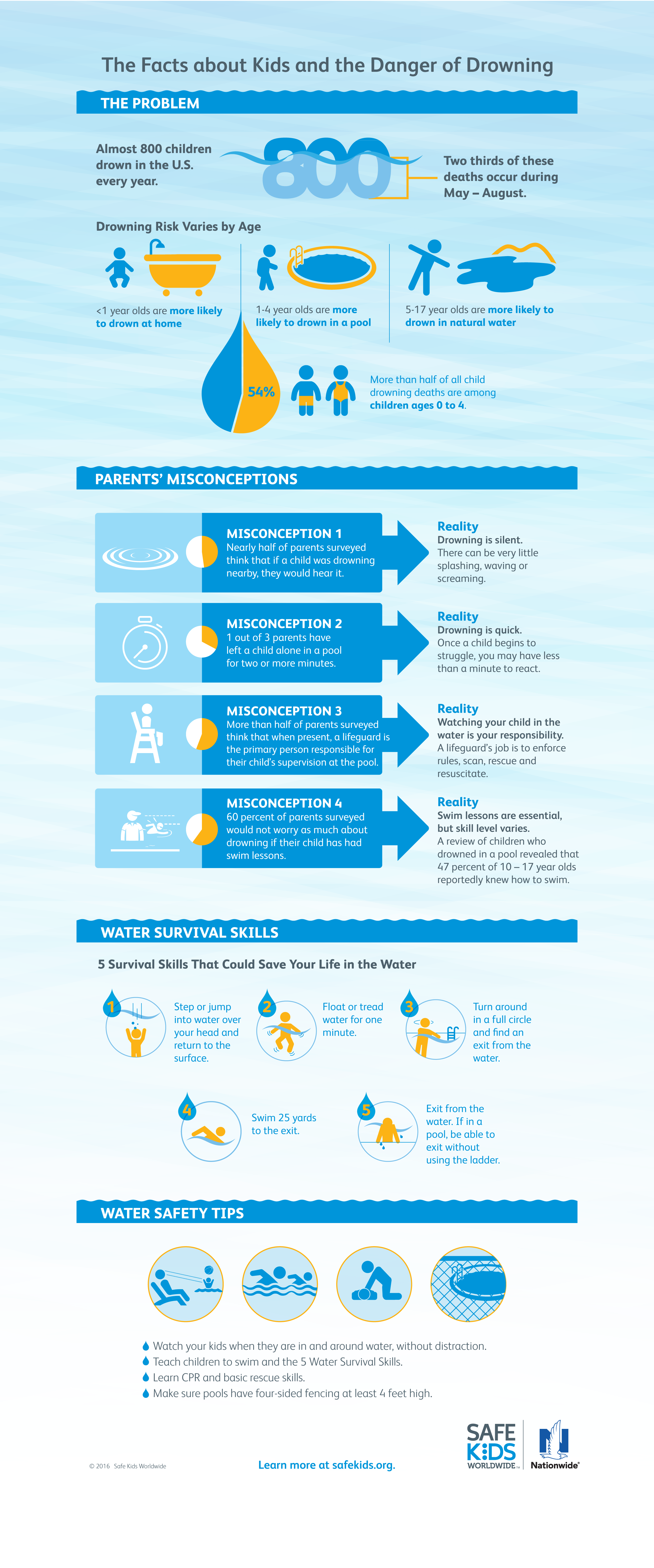 Water Safety Inforgraphic - Infographic Posters Drowning (2549x6109), Png Download