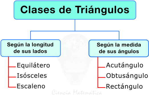 ¿cómo Se Clasifican Los Triángulos - Clases De Triangulos (600x425), Png Download