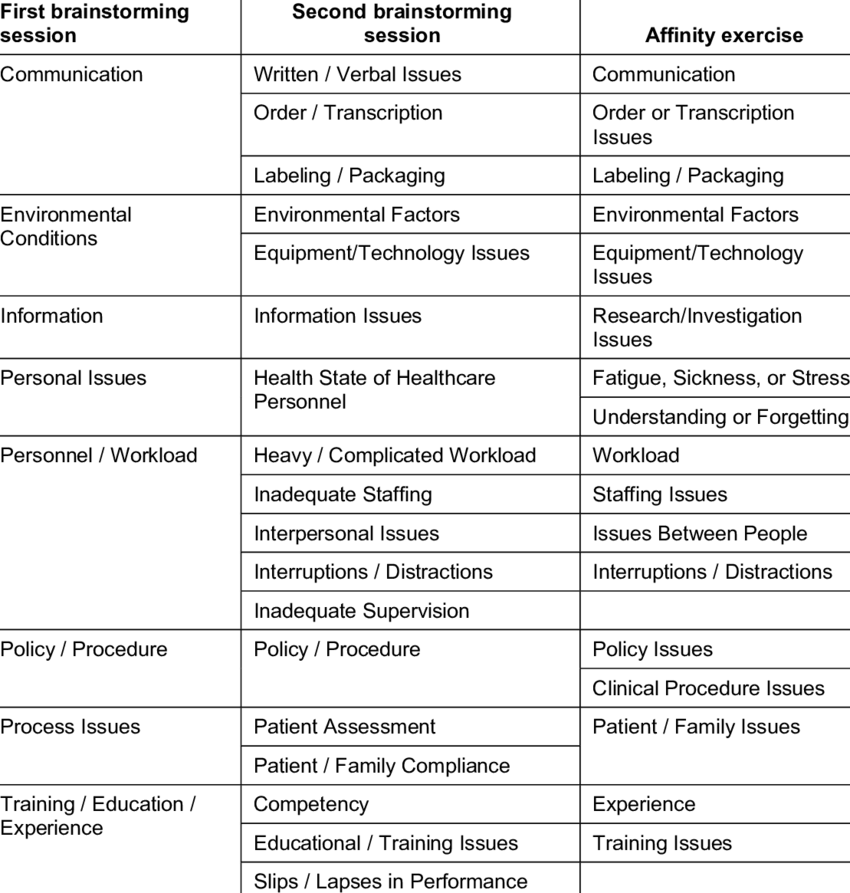 Contributing Factors Identified As The Result Of The - Brainstorming (850x893), Png Download