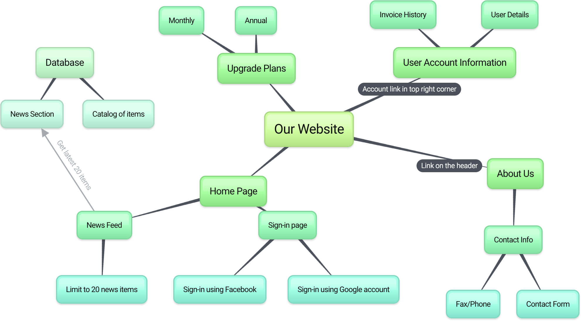 Us Is A Web-based Brainstorming App That Makes Online - Classification Of Textile Fibres (2014x1123), Png Download