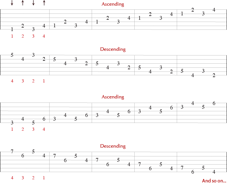 Tablature Staff For The Guitar Exercise Zig Zag - Sheet Music (723x587), Png Download