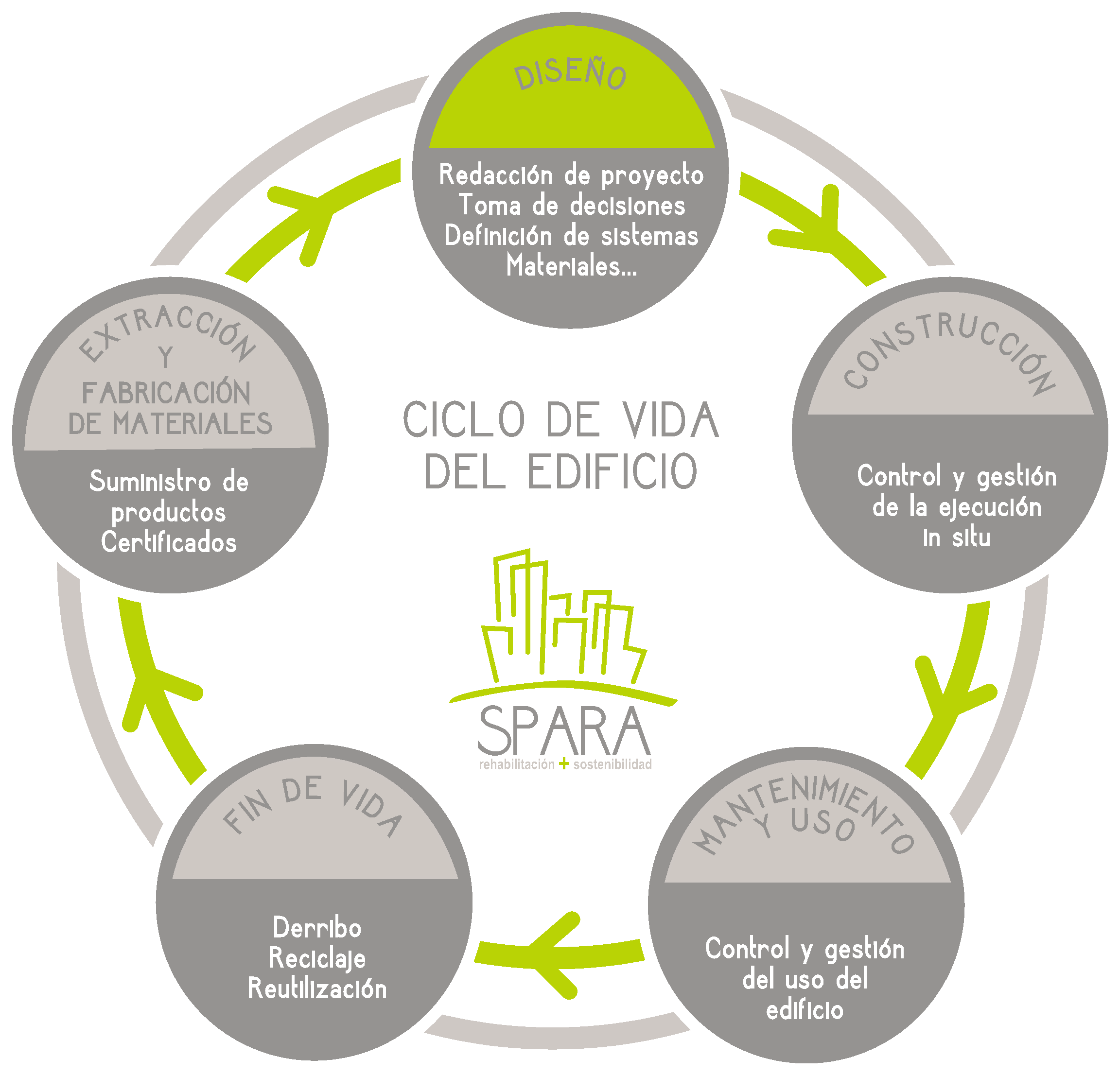 Ciclo De Vida De Los Edificios - Ciclo De Vida Edificio (2304x2212), Png Download