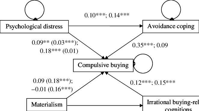 Standardized Coefficients Are Displayed - Diagram (662x371), Png Download