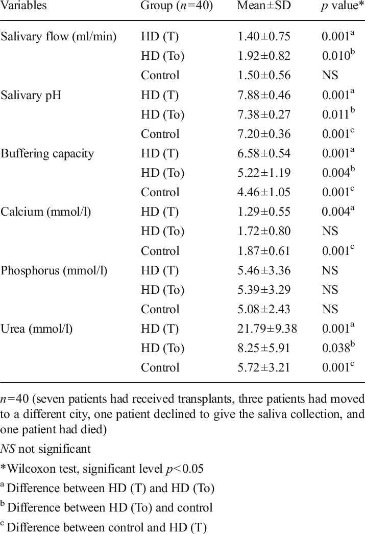 Comparison Of Salivary Flow, Ph, Buffer Capacity, And - Saliva (715x1045), Png Download