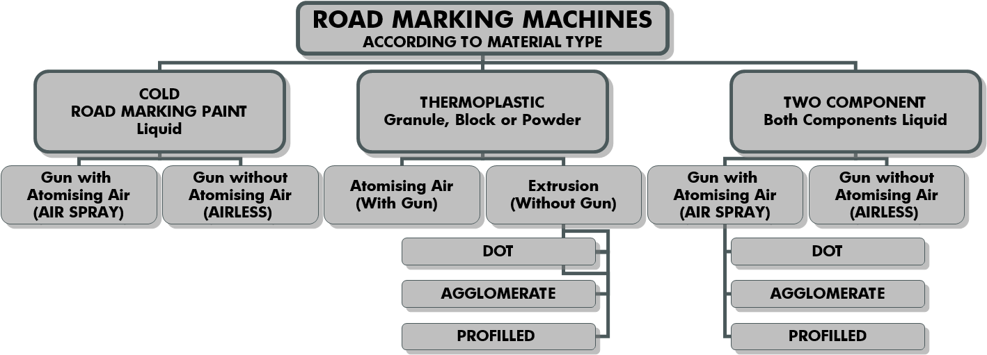 Road Marking Machines According To Material Type Table - Road Marking Machine Types (1417x520), Png Download