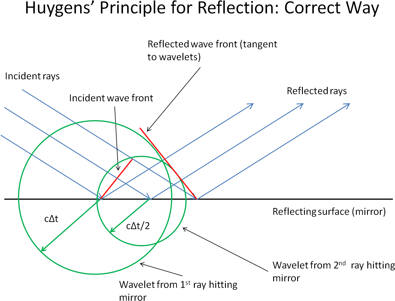 Proper Use Of Huygens' Principle To Predict The Direction - Diagram (1424x1110), Png Download