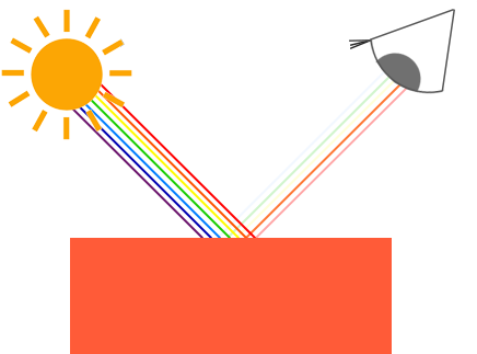 Reflected Light Enters Our Eye, Making It Look Like - Reflection Of Lighting Color (447x322), Png Download