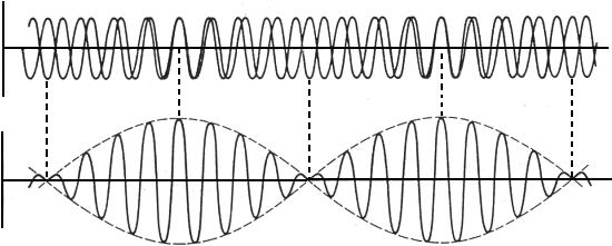 The Adding Together Of Two Waves That Differ Only Slightly - 群 波 (561x231), Png Download