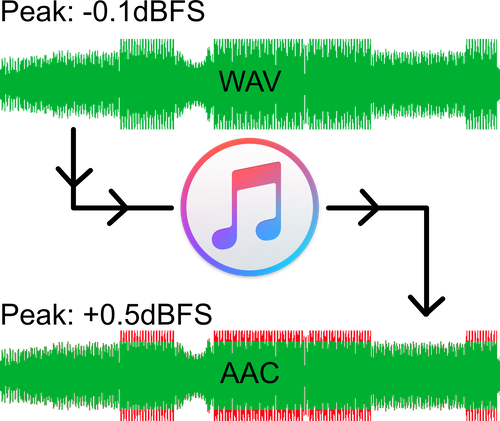 Transcoding From Wav To Aac - Itunes (500x421), Png Download