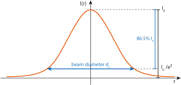 Typically, Laser Beams Are Confined To Not Less Than - Laser Gaußstrahl (623x300), Png Download