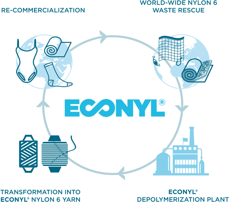 The Econyl® Project - Nylon Recycling (800x703), Png Download
