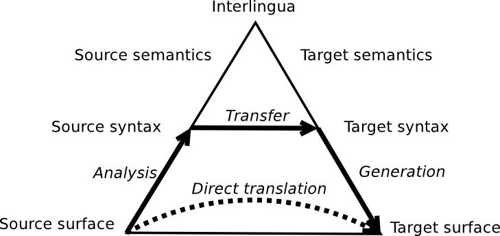 Pyramid - Vauquois Triangle Machine Translation (729x344), Png Download