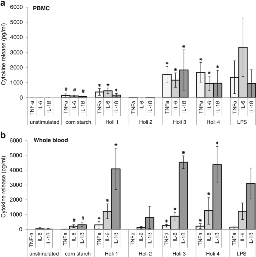 Induction Of Pro Inflammatory Cytokines By Corn Starch - Proinflammatory Cytokine (850x861), Png Download