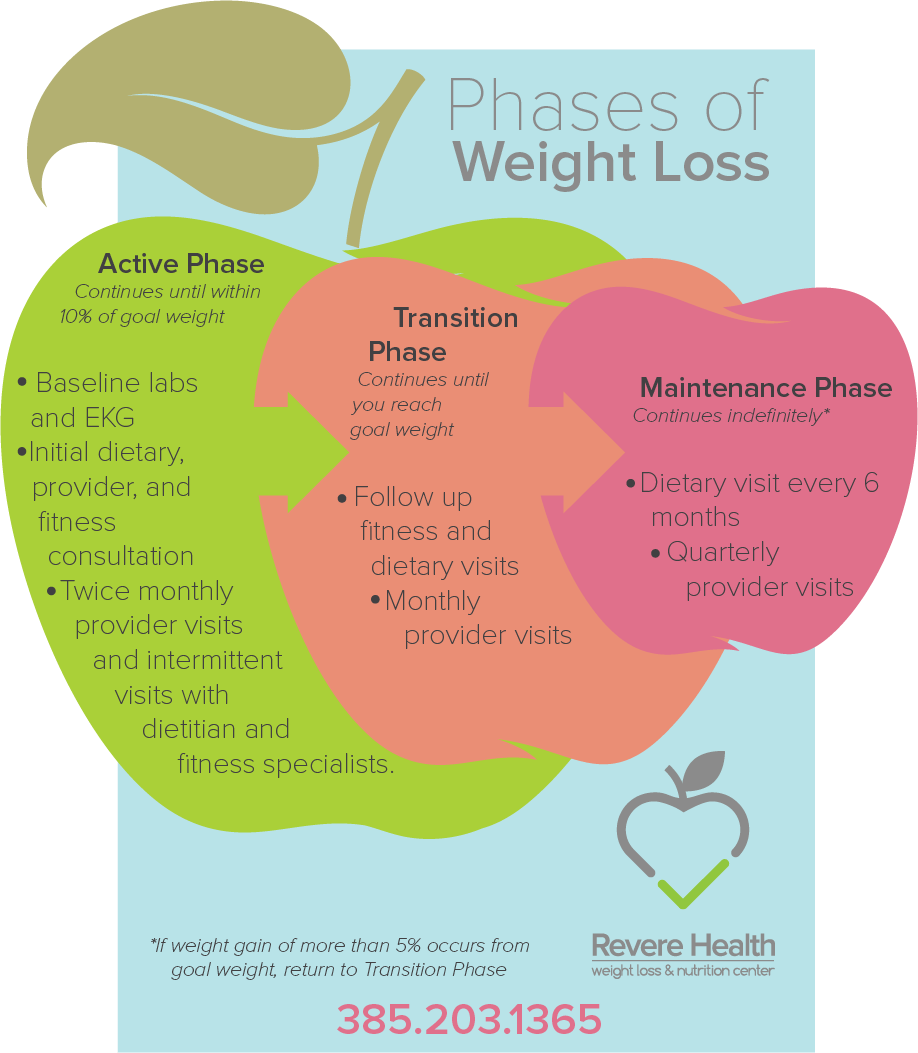 Clinic Specialties - Phases Of Weight Loss (918x1053), Png Download