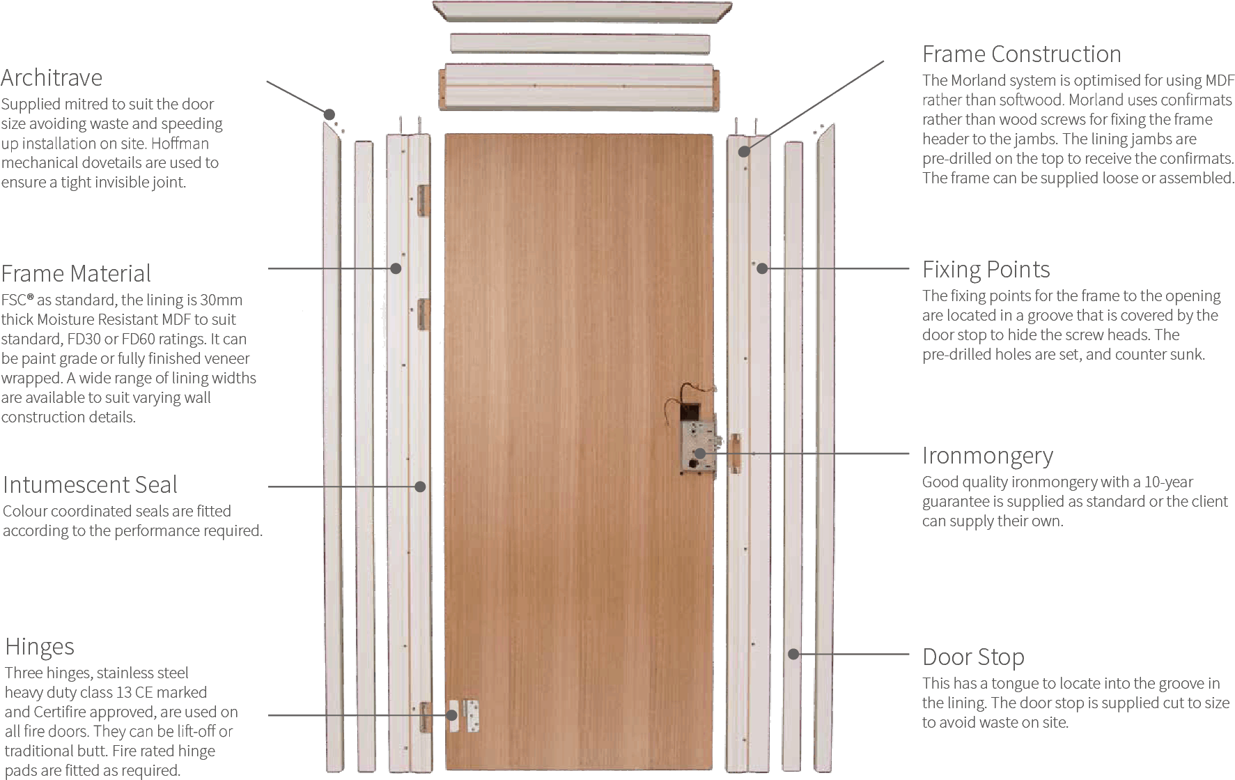 Morland Frames & Architraves - Fire Door Construction Details (1794x1148), Png Download