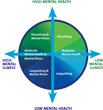 If The Flourishing Continuum - Corey Keyes Mental Health Continuum (415x510), Png Download