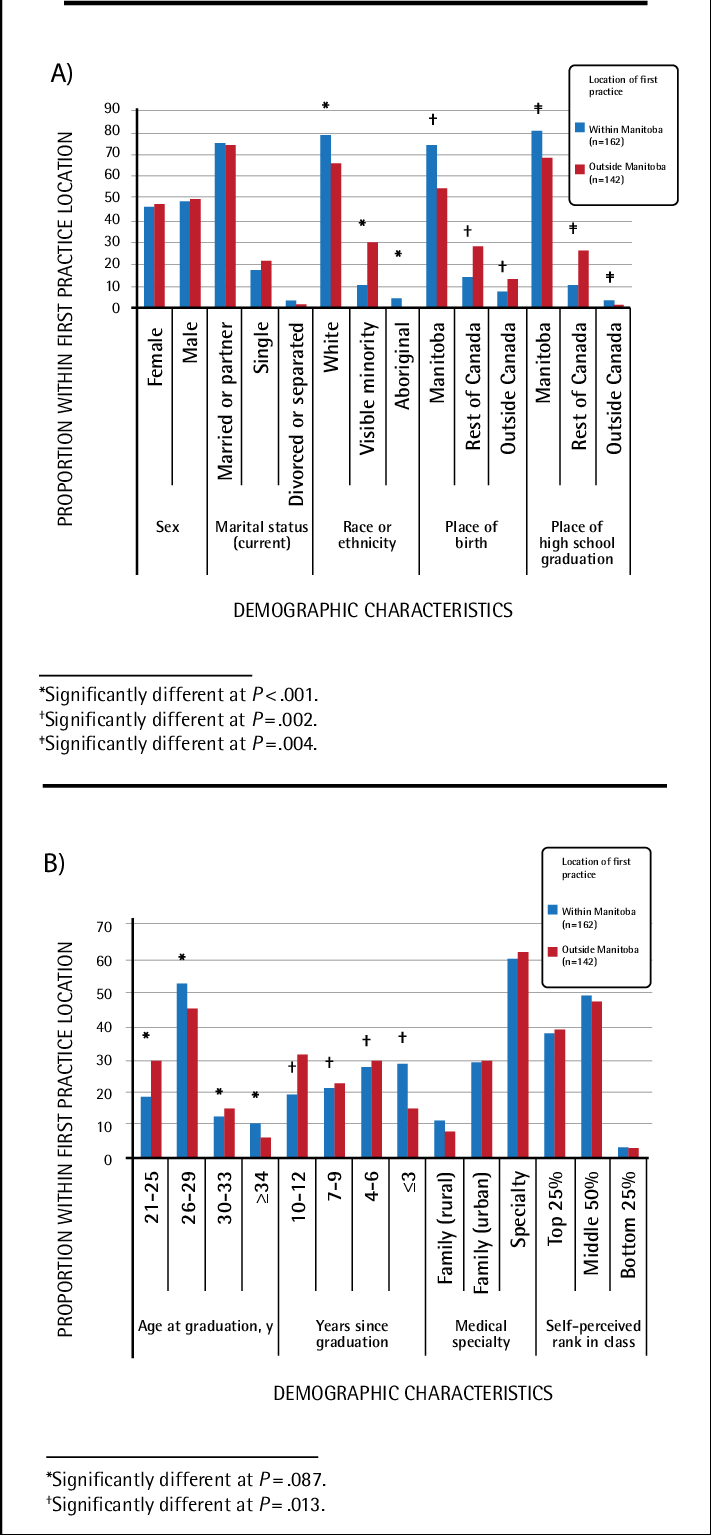 Distribution Of Manitoba Medical Graduates' Demographic - Graduation Ceremony (711x1535), Png Download