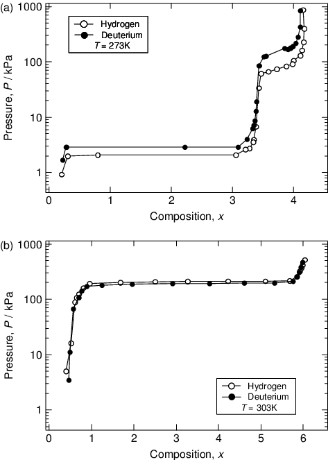Pressure Composition Isotherms For The Systems Laco - Diagram (473x663), Png Download