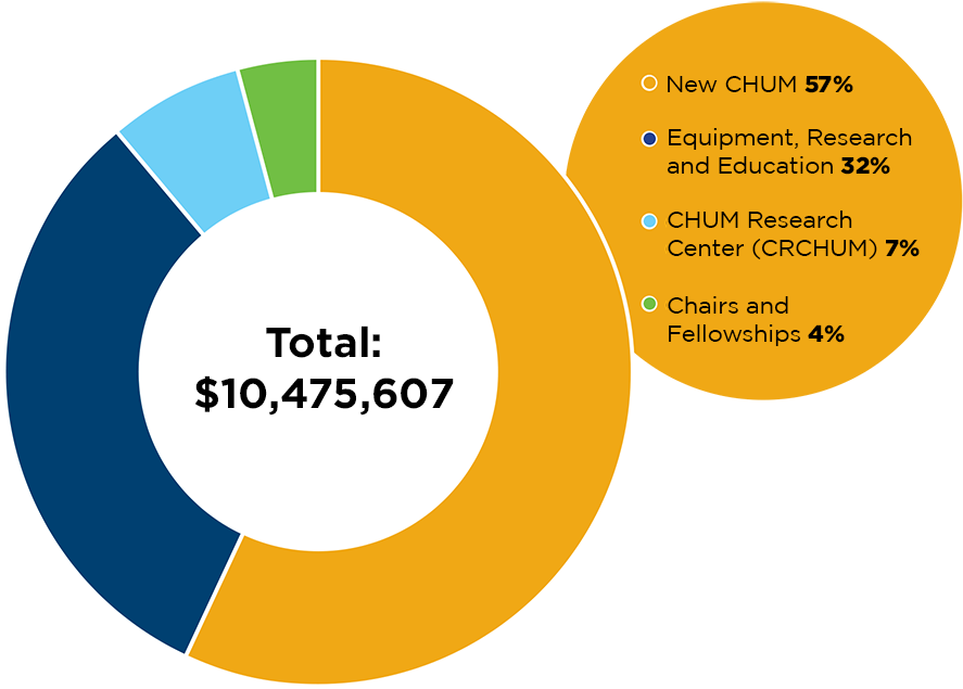 2017-2018 Contributions To The Chum - Gift (900x654), Png Download