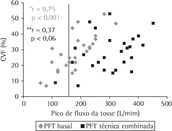 -correlação Direta Entre A Cvf E O Pico De Fluxo Da - Ldmos (587x458), Png Download