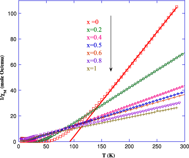 The Inverse Dc Molar Susceptibility Of La 1−x Tb X - Curie–weiss Law (610x510), Png Download