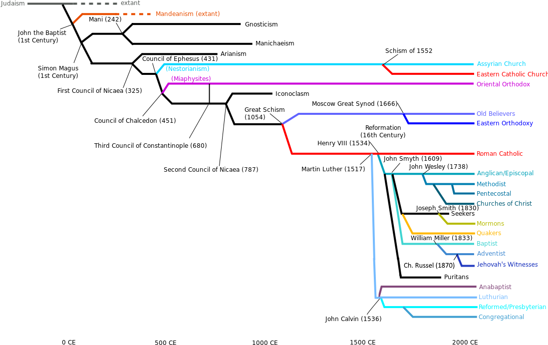 Major Denominational Groups Within Christianity - Diagram (1150x728), Png Download