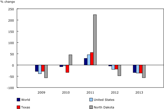 Column Clustered Chart Chart - Data (580x370), Png Download