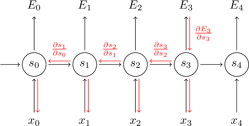 Unrolled Recurrent Neural Network For 5 Time Steps - Rnn Pytorch (953x550), Png Download
