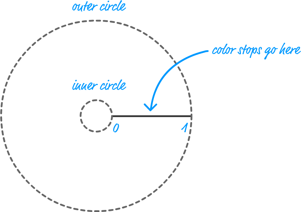 What We Have Here Is A Very Literal Representation - Arc Of A Circle (1055x737), Png Download