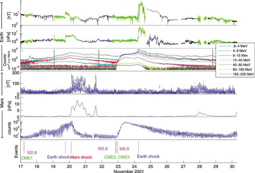 Observations From Earth And Mars For A Series Of Cme - Diagram (850x576), Png Download