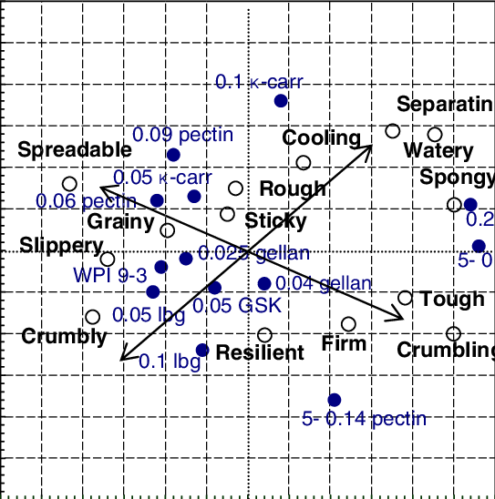 Biplot For The First Two Principal Components Of Descriptive - Sensory Analysis (543x548), Png Download