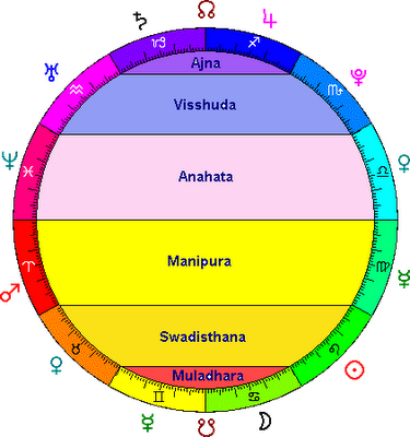 Colors Planets Days Months Gemstones With 7 Major Chakras - Chakra Chart (375x400), Png Download