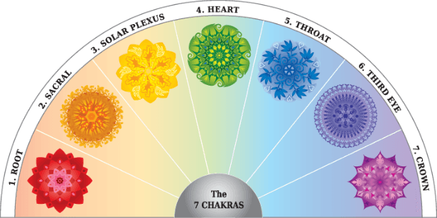 7-chakras - Free Printable Pendulum Chart (615x308), Png Download
