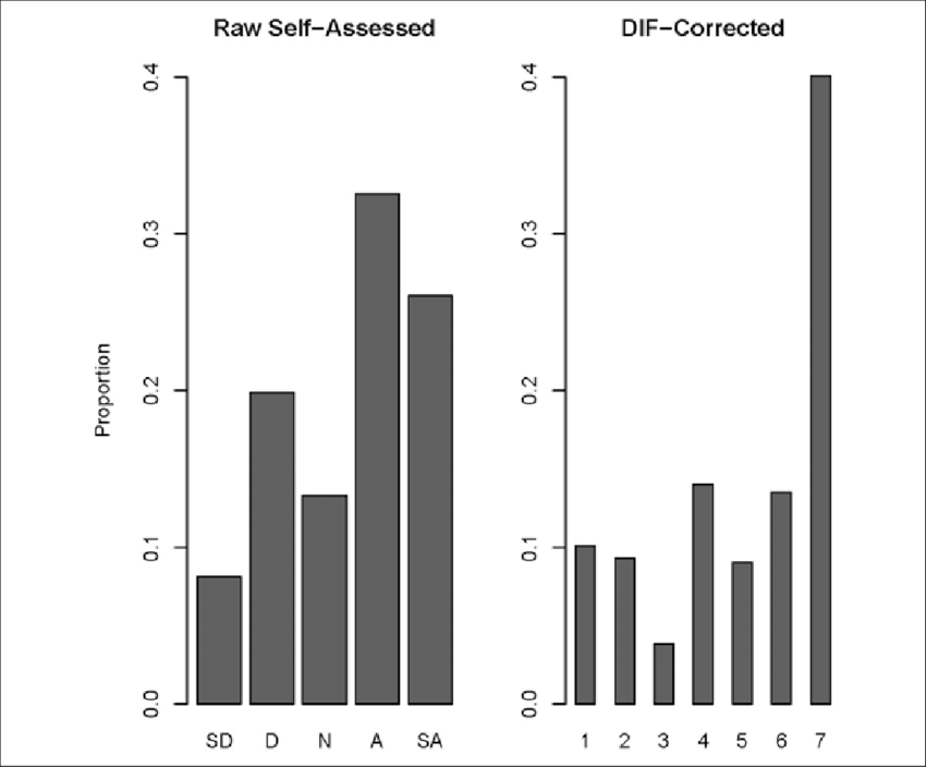 Comparison Of Self Assessed And Non Parametric Dif - Nonparametric Statistics (850x704), Png Download