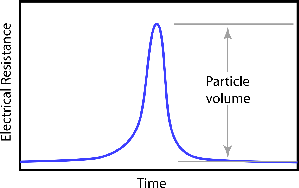 Example Resistive Pulse Sensing Time Trace - Resistive Pulse Sensing (1280x819), Png Download