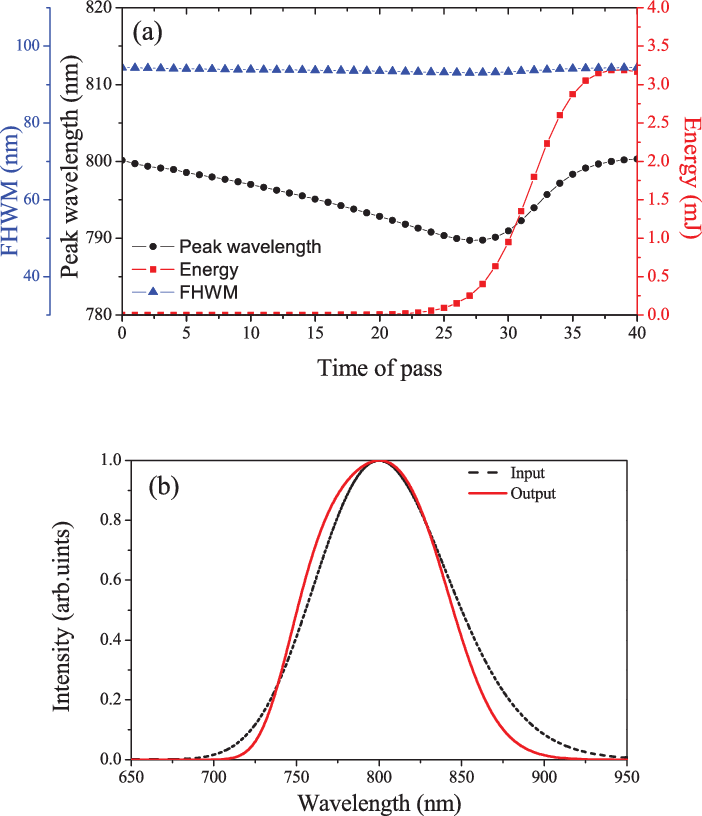 The Output Peak Wavelength , Bandwidth (blue Line) - Wavelength (702x816), Png Download