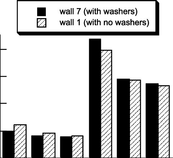 Comparison Of The Dissipated Energy Per Cycle For Wall - Architecture (555x507), Png Download