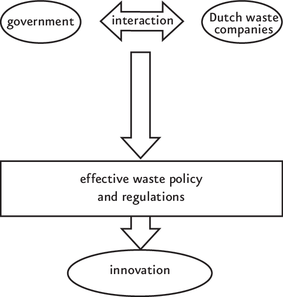 Relevant Factors For Innovation In The Dutch Waste - Diagram (569x596), Png Download