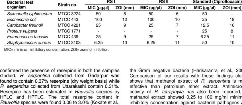 Antibacterial Activity Of Rauvolfia Serpentina Against - Indian Snakeroot (850x371), Png Download