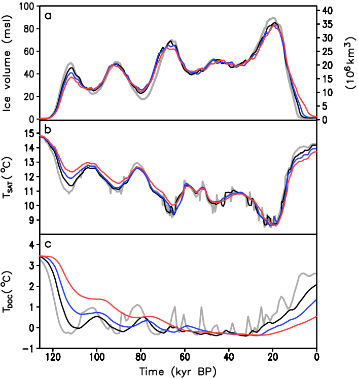 Effect Of Acceleration Of The Climate Component On - Diagram (706x748), Png Download