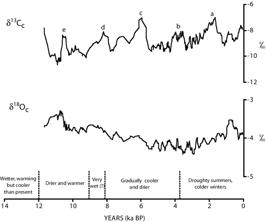 Comparison Of D 18 O C And D 13 C C - Lake Maratoto (850x712), Png Download